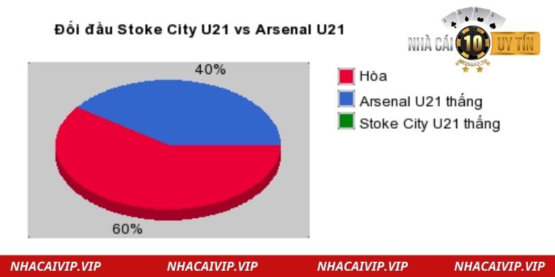 Phân tích trận đấu Stoke City U21 và Arsenal U21 có thể nhiều hơn 3 bàn thắng
