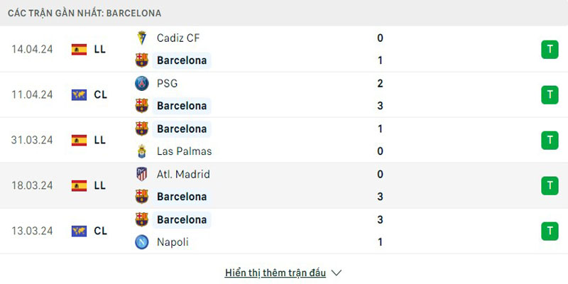 Barca có thành tích thăng hoa ở nhiều giải đấu quan trọng