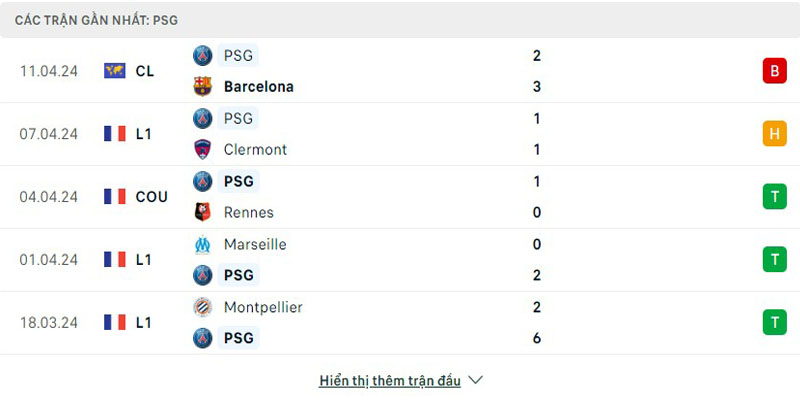 PSG đã không thắng trong 2 trận liên tiếp