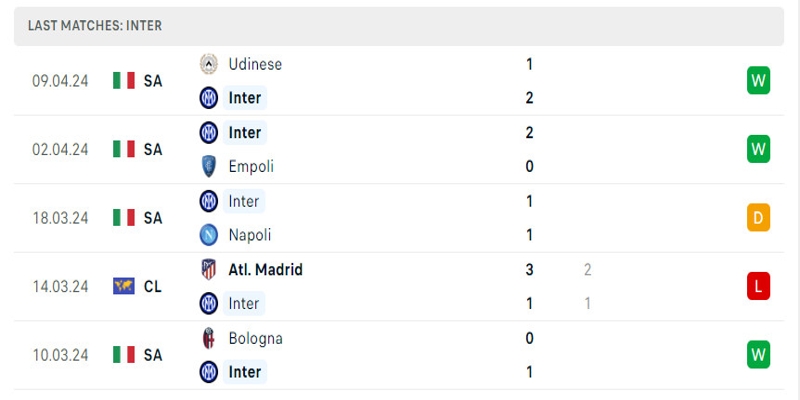 Inter Milan đang có phần hụt hơi ở 5 trận vừa qua
