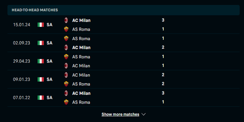 Thống kê kết quả gặp mặt giữa Milan vs Roma