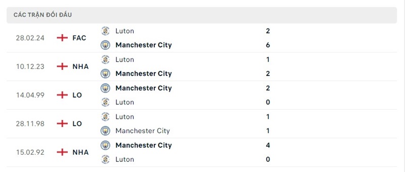 Lịch sử chạm trán Manchester City vs Luton Town